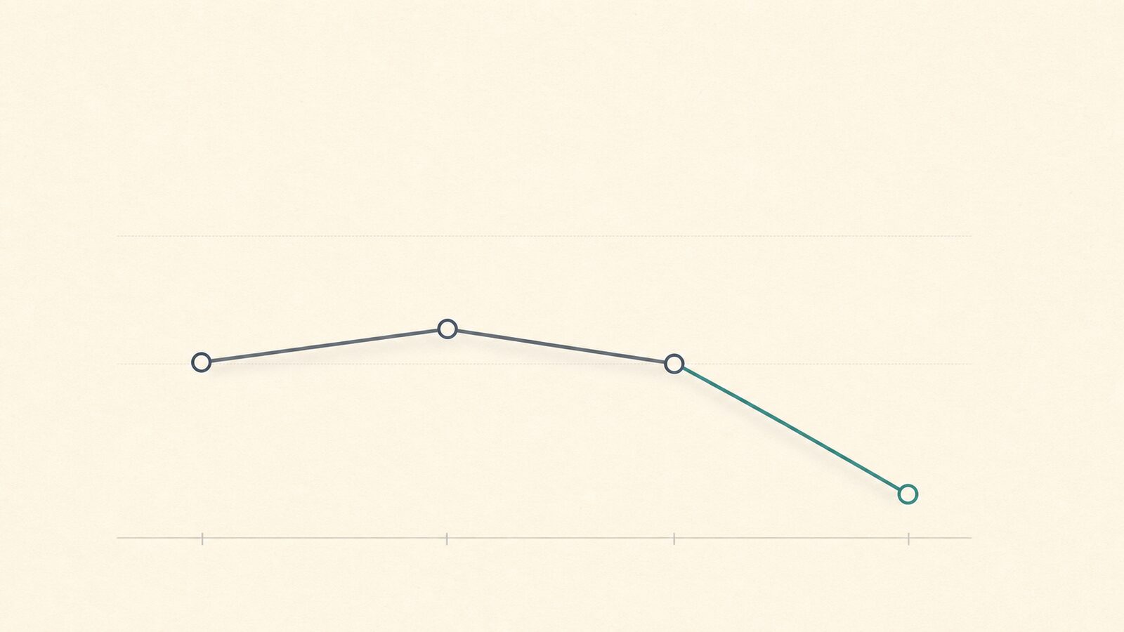 A four-quarter line chart that rises, then bends into a steepening downward fade, the final segment in a muted teal accent.