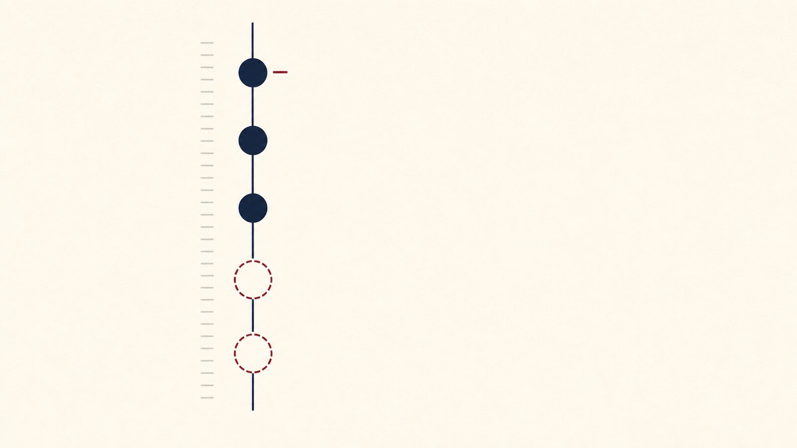 Vertical spine of five monthly WIP-check nodes: three solid, two outlined in deep red, over faint month ticks on warm paper.